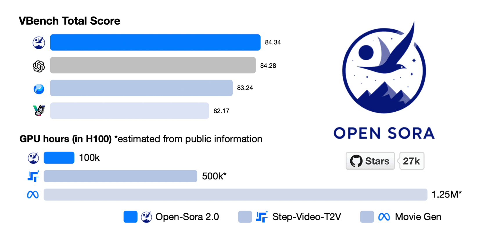 Open-Sora [![GitHub Repo stars](https://img.shields.io/github/stars/hpcaitech/Open-Sora?style=social)](https://github.com/hpcaitech/Open-Sora)